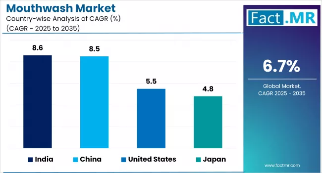 Mouthwash Market Cagr Analysis By Country