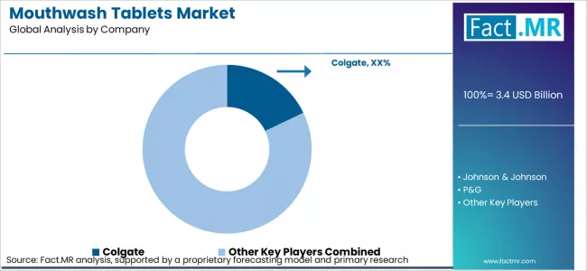 Mouthwash Tablets Market Analysis By Company