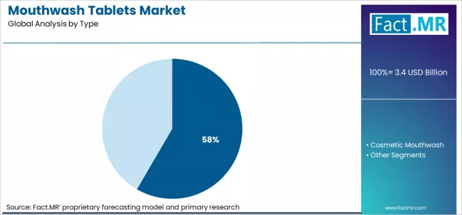 Mouthwash Tablets Market Analysis By Type