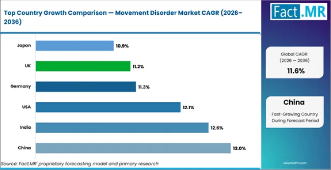 Movement Disorder Market Cagr Analysis By Country Movement Disorder Market Cagr Analysis By Country