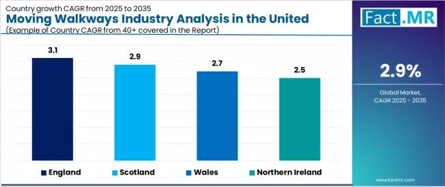 Moving Walkways Industry Analysis In The United Kingdom Cagr Analysis By Country Moving Walkways Industry Analysis In The United Kingdom Cagr Analysis By Country