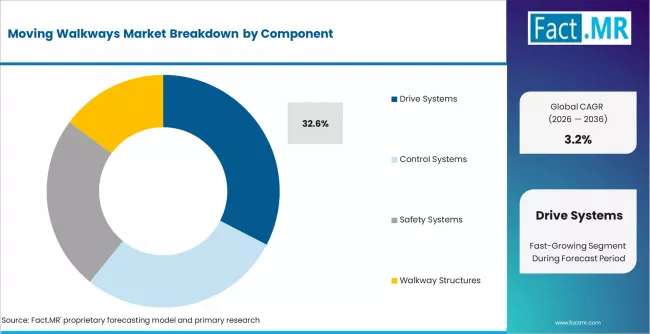 Moving Walkways Market Analysis By Component Moving Walkways Market Analysis By Component