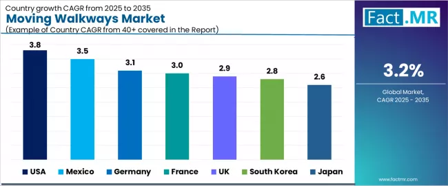 Moving Walkways Market Cagr Analysis By Country