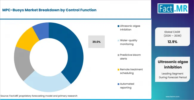 Mpc Buoys Market Analysis By Control Function Mpc Buoys Market Analysis By Control Function