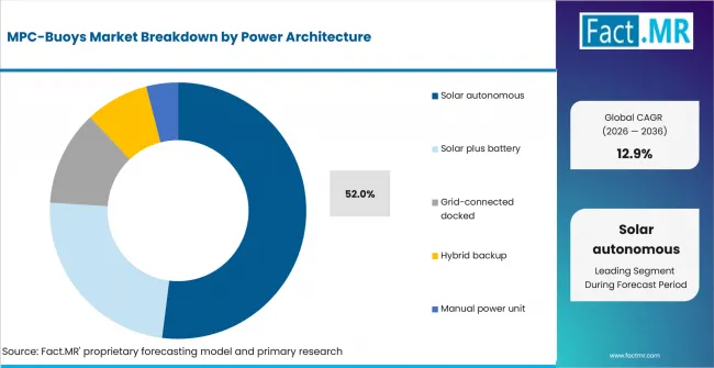 Mpc Buoys Market Analysis By Power Architecture Mpc Buoys Market Analysis By Power Architecture
