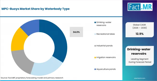 Mpc Buoys Market Analysis By Waterbody Type Mpc Buoys Market Analysis By Waterbody Type