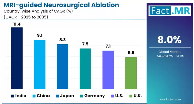 Mri Guided Neurosurgical Ablation Market Analysis By Country