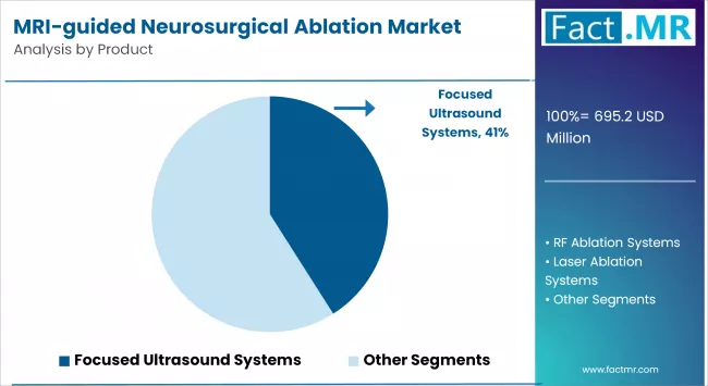 Mri Guided Neurosurgical Ablation Market Analysis By Product