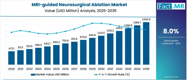 Mri Guided Neurosurgical Ablation Market Analysis Value 2025 To 2035