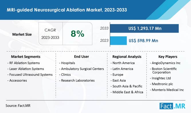 MRI Guided Neurosurgical Ablation Market Forecast by Fact.MR