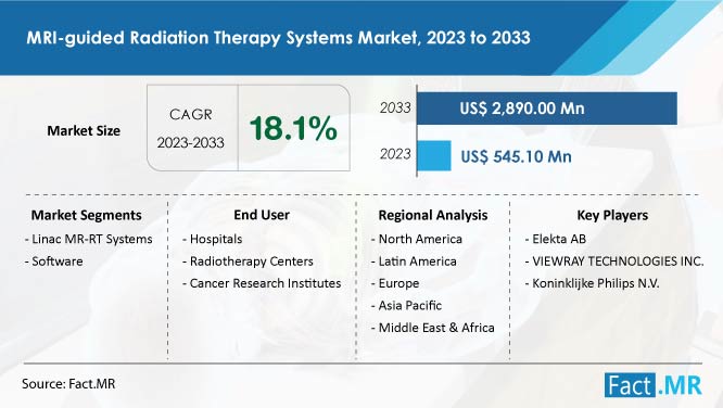 MRI guided radiation therapy systems market forecast by Fact.MR