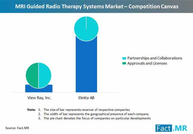 Mri guided radio therapy systems market competition canvas