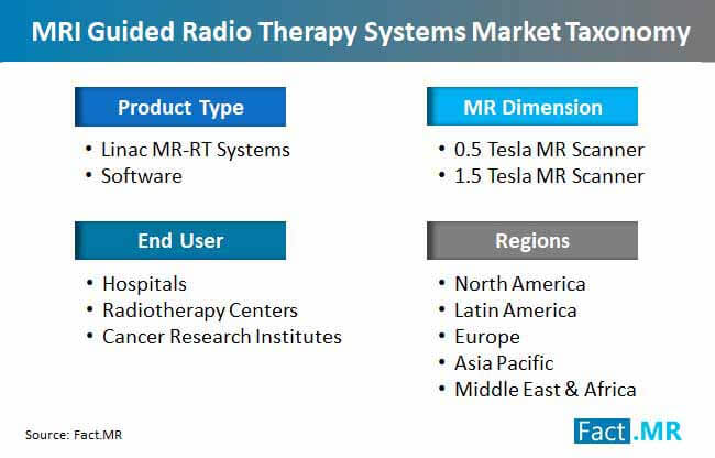 Mri Guided Radio Therapy Systems Market Taxonomy mri guided radio therapy systems market taxonomy