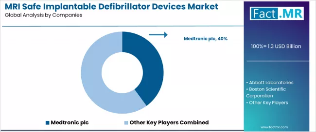 Mri Safe Implantable Defibrillator Devices Market Analysis By Company