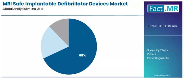Mri Safe Implantable Defibrillator Devices Market Analysis By End User