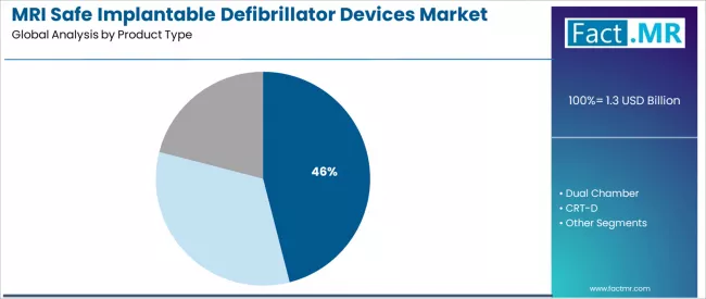 Mri Safe Implantable Defibrillator Devices Market Analysis By Product Type
