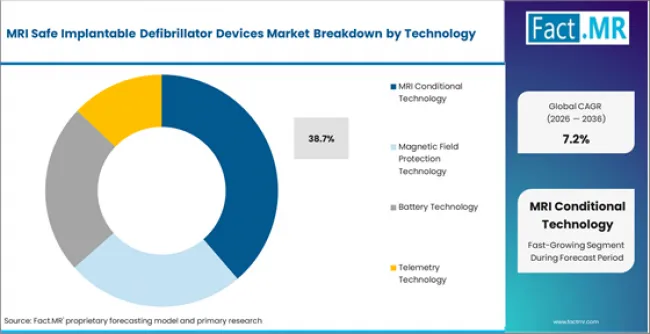 Mri Safe Implantable Defibrillator Devices Market Analysis By Technology Mri Safe Implantable Defibrillator Devices Market Analysis By Technology