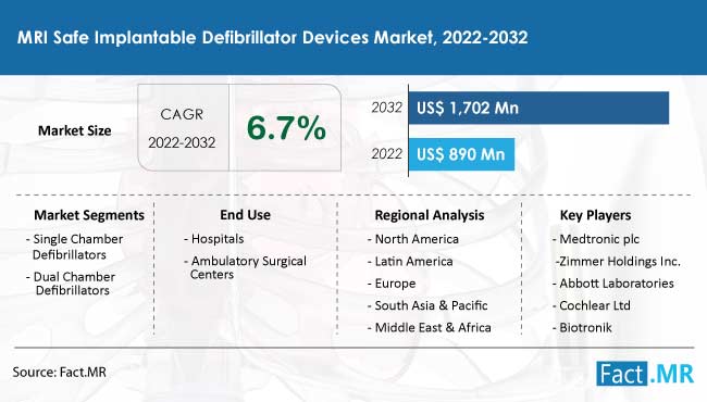 MRI safe implantable defibrillator devices market forecast by Fact.MR