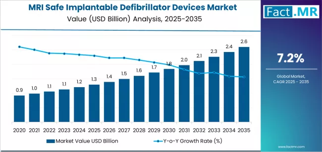 Mri Safe Implantable Defibrillator Devices Market Market Value Analysis