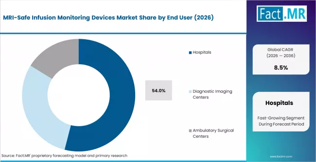 Mri Safe Infusion Monitoring Devices Market Analysis By End User