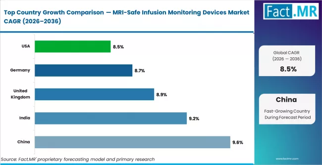 Mri Safe Infusion Monitoring Devices Market Cagr Analysis By Country