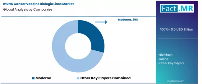 Mrna Cancer Vaccine Biologic Lines Market Analysis By Company Mrna Cancer Vaccine Biologic Lines Market Analysis By Company