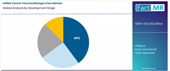 Mrna Cancer Vaccine Biologic Lines Market Analysis By Development Stage Mrna Cancer Vaccine Biologic Lines Market Analysis By Development Stage