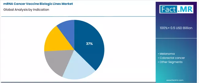 Mrna Cancer Vaccine Biologic Lines Market Analysis By Indication Mrna Cancer Vaccine Biologic Lines Market Analysis By Indication