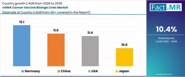 Mrna Cancer Vaccine Biologic Lines Market Cagr Analysis By Country Mrna Cancer Vaccine Biologic Lines Market Cagr Analysis By Country
