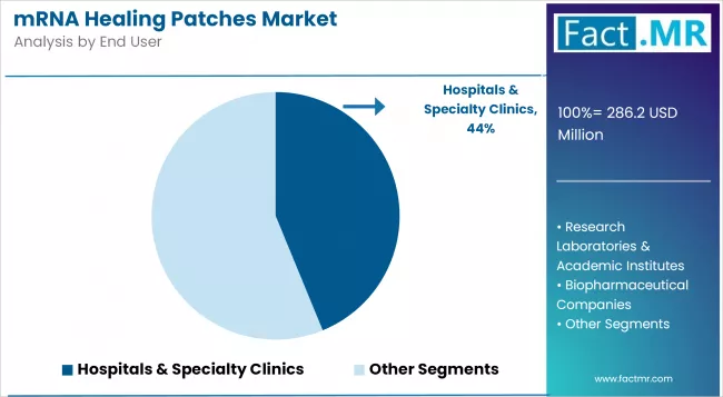 Mrna Healing Patches Market Analysis By End User