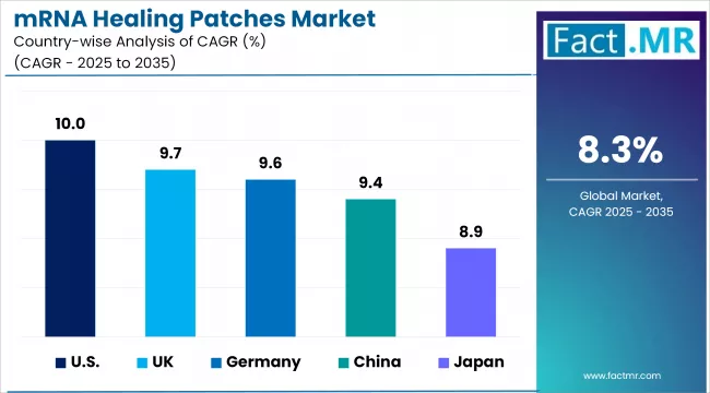Mrna Healing Patches Market Cagr Analysis By Country