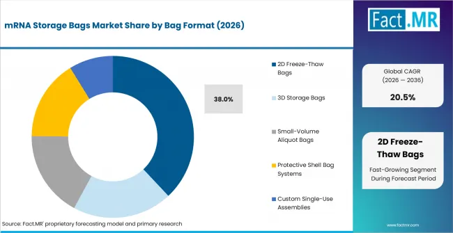 Mrna Storage Bags Market Analysis By Bag Format
