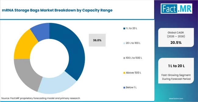 Mrna Storage Bags Market Analysis By Capacity Range