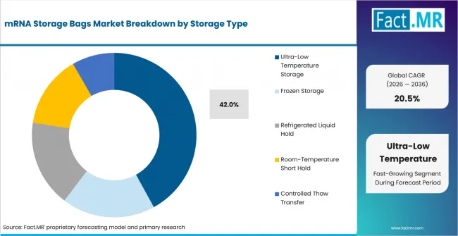 Mrna Storage Bags Market Analysis By Storage Type Mrna Storage Bags Market Analysis By Storage Type