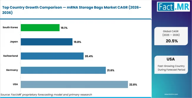Mrna Storage Bags Market Cagr Analysis By Country