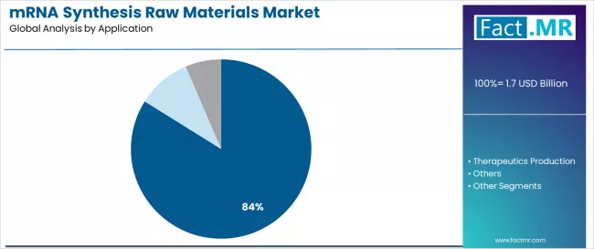Mrna Synthesis Raw Materials Market Analysis By Application