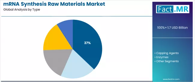 Mrna Synthesis Raw Materials Market Analysis By Type