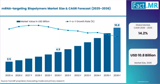 Mrna Targeting Biopolymers Market Market Value Analysis Mrna Targeting Biopolymers Market Market Value Analysis