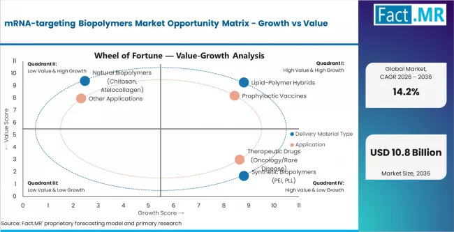 Mrna Targeting Biopolymers Market Opportunity Matrix Growth Vs Value Mrna Targeting Biopolymers Market Opportunity Matrix Growth Vs Value