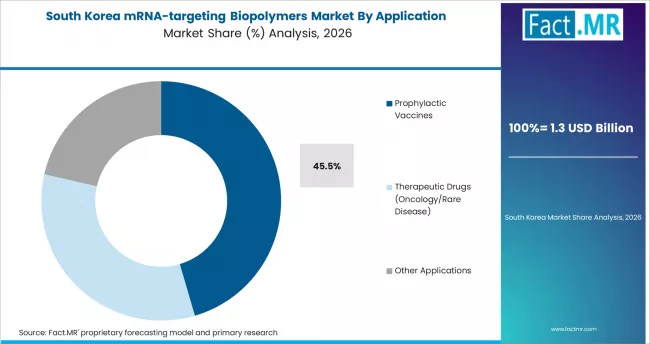 Mrna Targeting Biopolymers Market South Korea Market Share Analysis By Application Mrna Targeting Biopolymers Market South Korea Market Share Analysis By Application