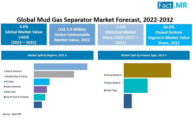 Mud gas separator market forecast by Fact.MR