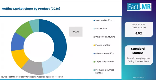 Muffins Market Analysis By Product Muffins Market Analysis By Product