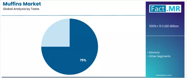 Muffins Market Analysis By Taste
