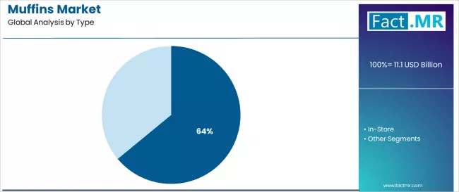 Muffins Market Analysis By Type