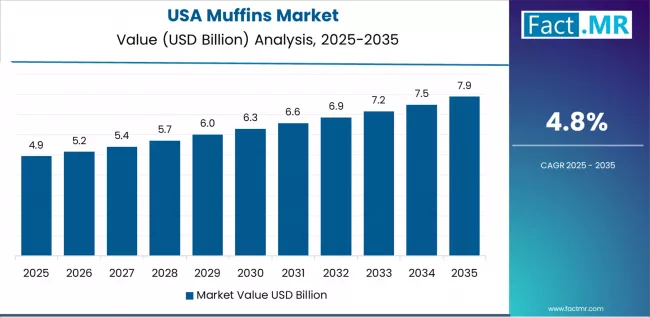 Muffins Market Country Value Analysis