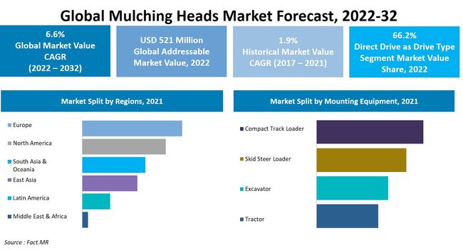 Mulching heads market forecast by Fact.MR