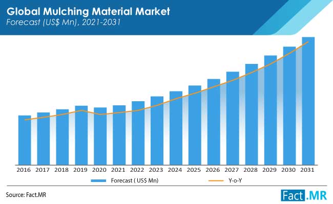 mulching material market forecasts