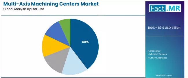 Multi Axis Machining Centers Market Analysis By End Use