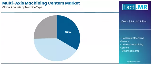 Multi Axis Machining Centers Market Analysis By Machine Type