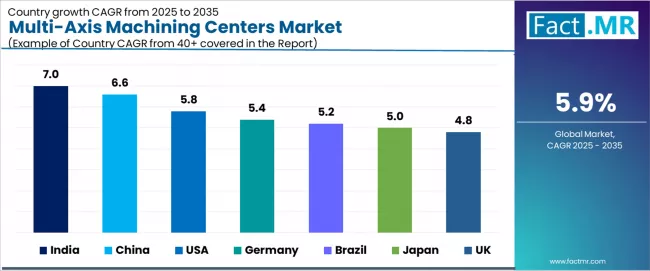 Multi Axis Machining Centers Market Cagr Analysis By Country